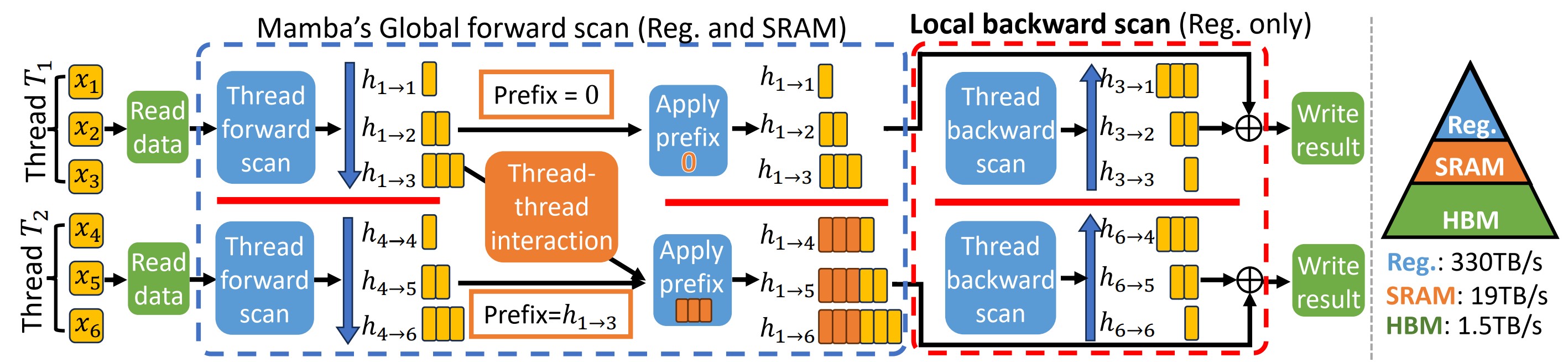 LBMamba: Locally Bi-directional Mamba